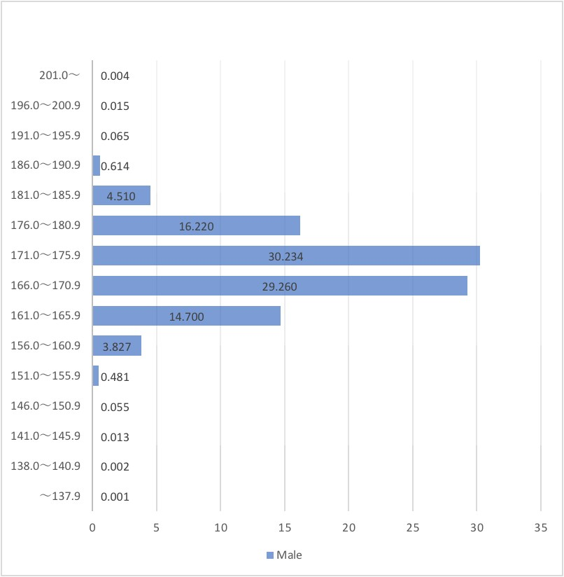 身長168cmの人はこの身長分布では普通ですか？