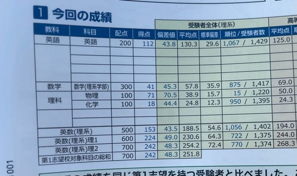 先日、受けた東北大本番レベル模試が返ってきました。工学部電気情報