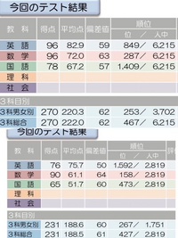 至急回答お願いします！中一早稲アカ生です。上から必修テスト、特訓... - Yahoo!知恵袋