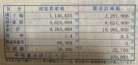 戸建の固定資産税について教えてください。
土地20坪、延べ面積100平米です。
添付の固定資産税あってますか？土地に関し課税標準額の1/6にするのは反映されてますか？ 