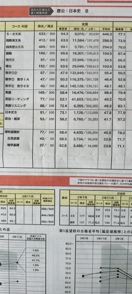 合格見込みありますか？今年9月ベネッセ・駿台共通テスト模試結果で