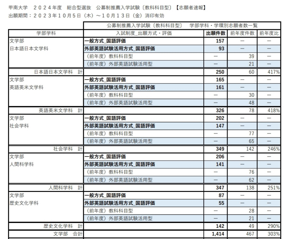 甲南大学の公募推薦の倍率が跳ね上がり凄いことになってます。 https://ch.konan-u.