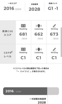 先日英検1級を受験した者です。あと一歩のところまで行ったのですが落ちてしまいました。次回受けたら受かる確率はどれくらいあるでしょうか。 また今回のcseスコアをtoeicに換算した場合どれくらいでしょうか。
