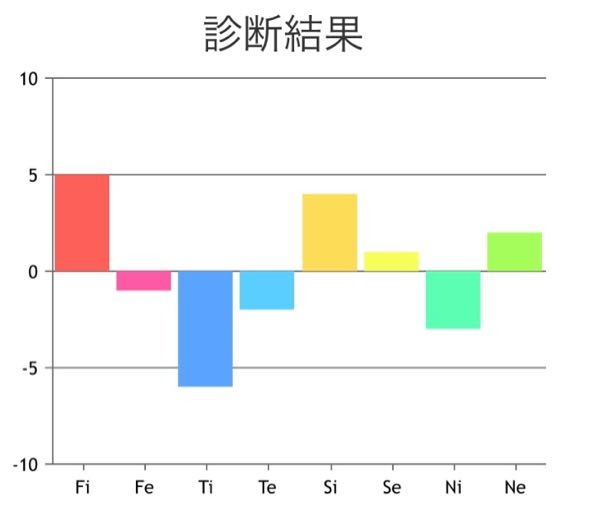 よく言われているmbti診断をやった時にはinfpと出たのですが心理機能診断がより正確ときいたのでやってみました。 ただ見方がよく分からないのでどなたか詳しい方教えていただきたいです、、私自身自分がinfpかintpなのか迷っています、、