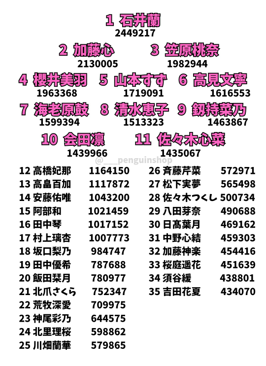 日プ女子 順位どう思いましたか？ 石井蘭 １位 NIZIU LE SSERAFIM NewJeans IZ*ONE Kep1er JO１ ZB１ INI BOYNEXTDOOR ENHYPEN STRAY KIDS SEVENTEEN RIIZE TXT NCT 虹プロ