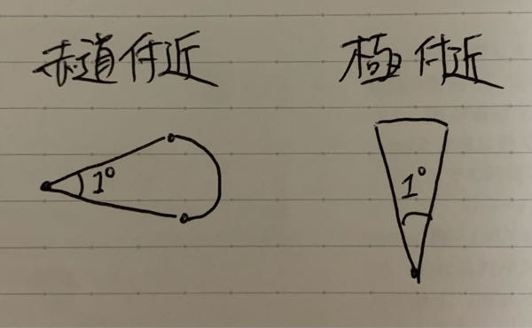 地学の質問です。 観測隊は赤道付近と極付近で緯度差が1°の2地点間の距離（弧の長さ)を測定したところ。「極」付近では約112km、「赤道」付近では約111kmと「極」付近のほうが緯度1°に対する弧の長さが長く、地面がより平面に近いことを確認した。 とありますが、何故ですか。 赤道半径の方が極半径に比べて長いので、赤道の方がよりボコっと出てるような気がするのですが。 下の画像は極端ですが、こうゆう風に考えました。 教えてくださいm(_ _)m