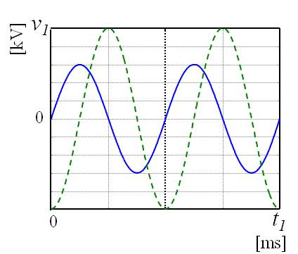 「上の正弦波信号のグラフのv_1=8.2,\ t_1=8.1である。 実線の波形のほうが、点線よりも何度進んでいるか数値で求めよ。もし遅れているときはマイナス符号をつけて答えよ。」 この回答及び途中式を教えていただきたいです