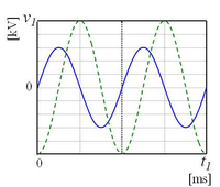 「上の正弦波信号のグラフのv_1=8.2,\ t_1=8.1である。
実線の波形のほうが、点線よりも何度進んでいるか数値で求めよ。もし遅れているときはマイナス符号をつけて答えよ。」 この回答及び途中式を教えていただきたいです