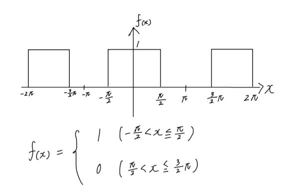 画像のフーリエ級数のグラフf(x)はこれで正解でしょうか？ 間違っていたら教えて欲しいです。 よろしくお願いします。