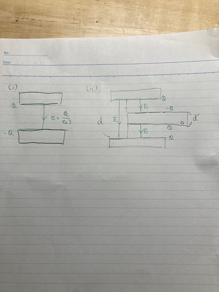 高校物理のコンデンサーについて2つ質問があります。 一つ目は左の図ⅰについてです。参考書等で学習している時にこのような電源等に接続されていないコンデンサーが電荷を蓄えている図を見かけるのですが、現実世界でこのような状態は起こりうるのでしょうか？ 2つ目は右の図ⅱについてです。電源に接続されていないコンデンサーが電荷を蓄えているところに電荷0の金属板を挿入することを考えます。挿入後に静電エネルギーが減少することから外力が負の仕事をしたということは理解しています。しかし図のように金属板を一部だけ挿入した状態だと、挿入された部分(点線より右側)とされていない部分(点線の左側)ではEは同一で極板間隔が左はd,右はd-d'となるので同一コンデンサー内の左右で電位差が異なるという状況になると思うのですが、これは問題ないのでしょうか？ 長文すみません。