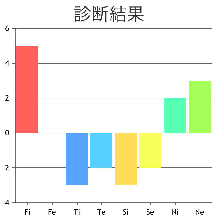 心理機能診断の結果わかる方いたら教えてほしいですm(_ _)m