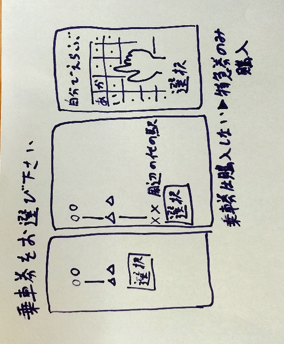 東海道新幹線での切符の買い方に詳しい方お願いします。「特急券のみ購入」というフレーズが意味不明なのです。 数年前、（新幹線の駅でない）横浜駅から新幹線の名古屋駅まで向かう際のことです。横浜駅からＪＲに乗る際、券売機で新幹線の切符（新横浜〜名古屋）を買おうとしました。そしたら添付画像のように「乗車券をお選び下さい」の画面がでました（ネットでの動画を元に再現）。そして下の方にある選択肢の「乗車券は購入しない→特急券のみ購入」の所が意味不明なのです。 僕はもちろん、のぞみなどの特急にのるつもりで、【乗車券＋特急】のつもりで片道一万円ほどのを買うつもりでした。ところが画面の前述の「乗車券は購入しない→特急券のみ購入」自体が意味不明です。「乗車券ぐらい購入するに決まってるじゃないか、そうでないと新幹線自体に乗れないんじゃないのか？何だこの意味不明な質問？」としか思えないのです。 以上を踏まえてこの「特急券のみ購入」は一体どういう意味なのでしょうか？ （無論当時は適当に進めていきちゃんと目的地まで辿りつきました）