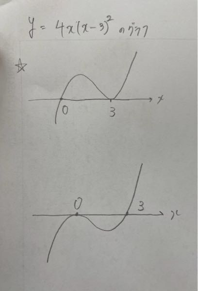3次関数のグラフについて このy＝4x(xー3)²のグラフが下のグラフではなく、上のグラフになるのはなぜですか？