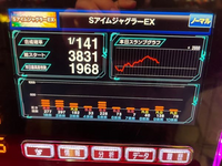 アイムジャグラーについての質問です。今日、調子良くて4連
