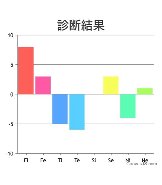 MBTI心理機能診断 教えてください！！