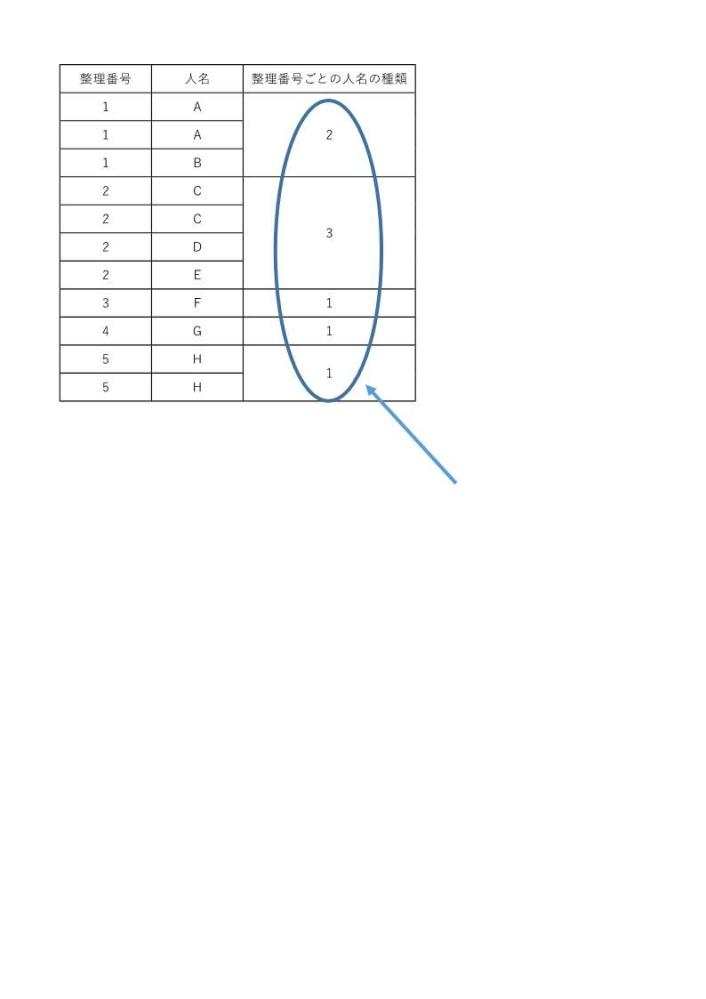 Excelの関数についての質問です。 画像のようにA列に整理番号、B列に人物名が入っているとき、整理番号ごとに何名(何種類)いるかをC列に表示させるにはどのようにすればよいでしょうか。 ※画像ではC列をセル結合していますが、実際は結合しなくて大丈夫です。 よろしくお願いします。