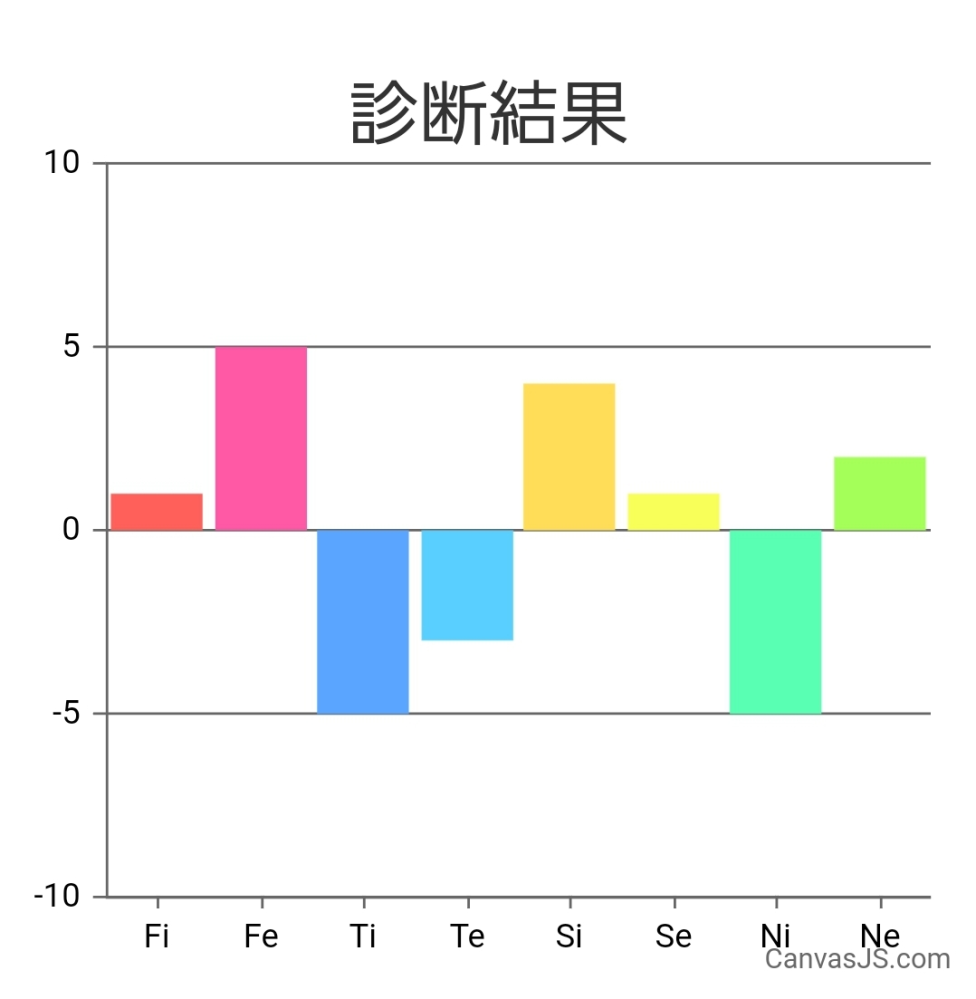 MBTI診断をした結果いちばん最初にISFPと出たのですが2回目同じサイトでやったらINFPと診断されました。 心理何とかっていうのをやったら以下のようなグラフが出たのですが私のMBTIはなんなのでしょうか？