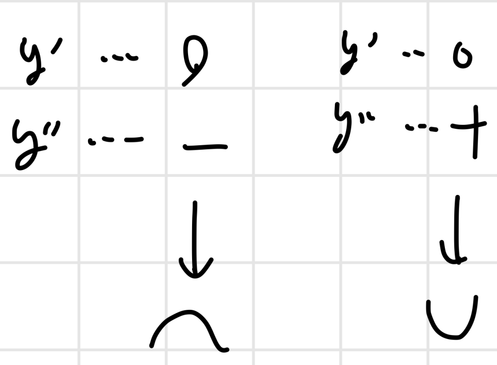 増減表でy’=0の時のy’’が-だったらただの上凸ってことで良いんですか？ っていうのも、今第二次同関数から極地を求める問題をやってて、自分はy’ =0の周りを求めれば極地分かるんだからわざわざ2回微分しなくても、、、と思ってたんですが、y’=0のときのy”考えて1発で分かるならまぁ確かにy’より楽やからやる意味あるな、、、と腑に落ちるんですが実際どうなんでしょう