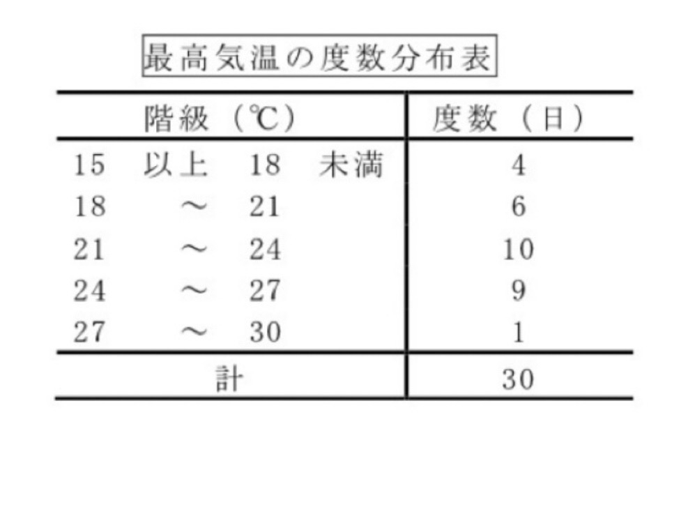 下記画像の問題の最頻値はいくつになりますか？