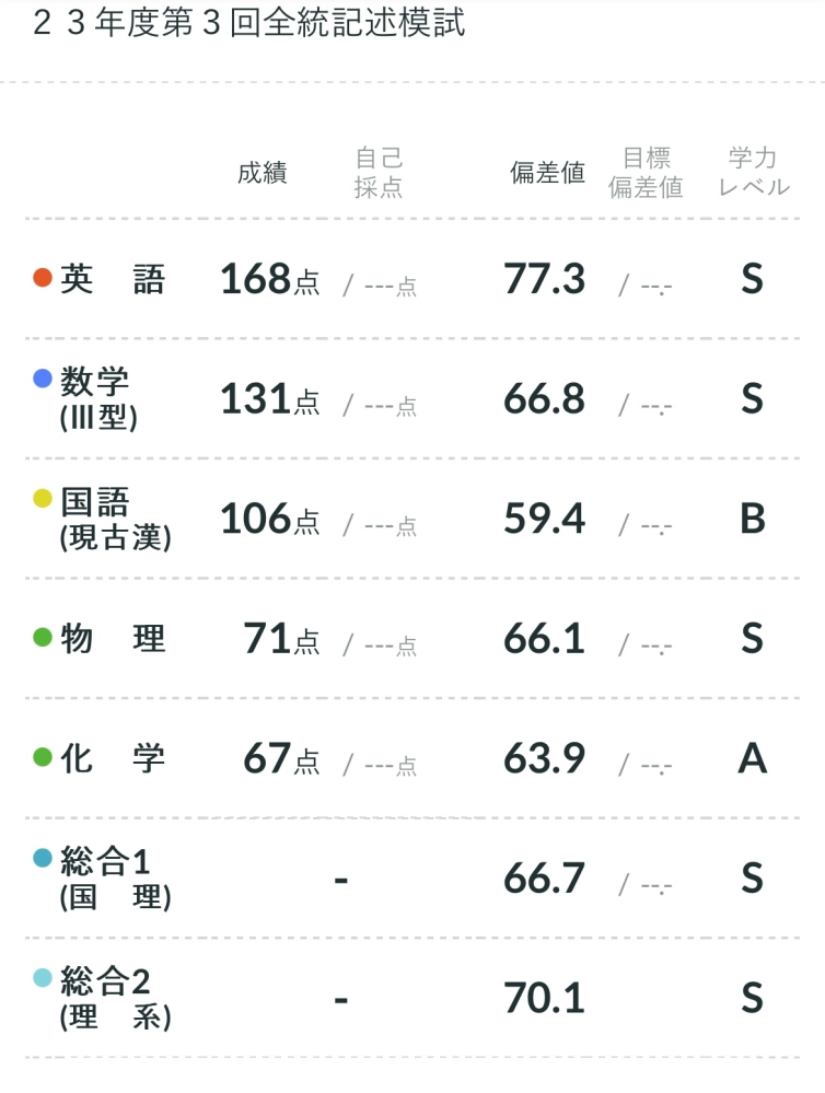 第3回全統記述模試の結果です。全統模試でこの成績だと、どの大学レベルになる... - Yahoo!知恵袋