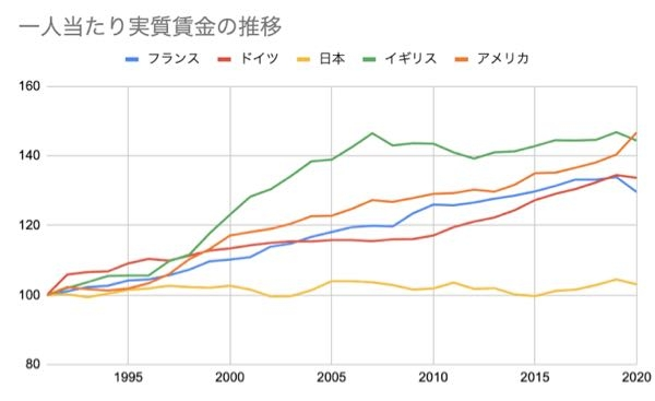 エクセルで開始地点の基準を100にするグラフの作り方を教えてください。特に各国間の賃金の差が拡大しているのが把握できる最適なグラフを作成するにはどうすればよいでしょうか