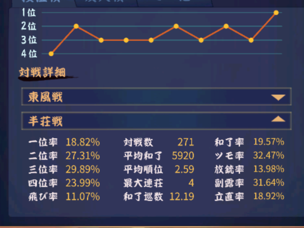 雀魂で金の間でかなりの期間沼っています。 この戦績を見て改善出来そうなことを教えてほしいです！ お願いします！