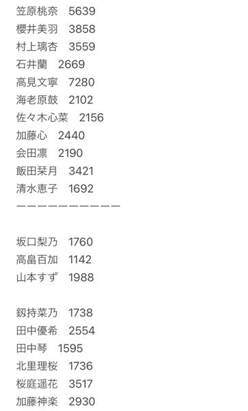 日プ女子のXでのFD指標をまとめてみたんですけど 今回ではギリギリ生存圏内の下位2人が意外とFDの数が多いのですがこれはやっぱりアテにならないですか？ 1picになった途端恵子や鼓を抜いて神楽とぱるたんが入ってくるとかあるんですかね？ あとは心菜を差し置いて優希ちゃんあたりがランクインとか...あり得る展開ですか？