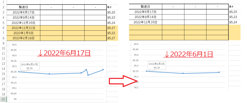エクセルでグラフを作成しています。（画像１） A～E行のデータが３行以下になると、グラフ上の吹き出しの日付が月初の日付になってしまいます。画像の色付け部分を消すと、吹き出しの日付が2022/6/1になってしまいます。本当は2022/6/17と表示されてほしいです。いろんな日付、いろいろな行数で試しましたが、「３行以下」というのが再現条件のようです。 どうすればよいでしょうか…。何が起きているのでしょうか。途方に暮れています。 ギガファイル便などで、該当のエクセルを開示することはできます。