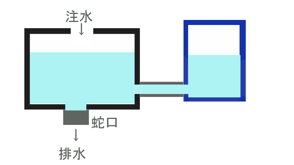 私は理系が苦手で皆さんにお聞きしたいです。 添付画のようにホースで連結した2つのタンクに 水を貯めたあとに排水口から出すしくみですが・・・ ・注水口と排水口のある黒いメインタンクは容量5L ・サブになる青いタンクは容量3L ・メインの排水口は低い位置にあるが 容器の高さはサブタンクのほうがある このような構造で注水してサブタンクに水が貯まるのか？ （注水時にメインとサブが同じ水位で上がっていくか？） サブ上側の空気の逃げ場がないからサブに水が貯まりにくい？ 2つのタンクをつなぐホースの太さ次第？ 水道からゴムホース（20mm径程度）で注水するので 連結するホースも同程度あれば両タンクの水位は同じに上がる？ （水道ホースより細い10mm径だとどうなる？） この構造で問題なく動作するか？ あるいは注水時の両タンク水位上昇を揃わないとしたら どのような変更が必要か？アドバイスお願いします。