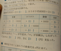 SPIの精算(割り勘)の問題で不明点があります。 A、B、Cの3人で食事会を開いた。Aは食事代9000円をまとめて支払い、Bはカラオケ代6000円をまとめて支払った。その後、3人が、すべての代金を同額ずつ負担するように精算する段階で、CはAに3000円を貸していることを思い出した。このとき、最終的に誰が誰にいくら支払ったか。
という問題です。
答えは、CがAに1000円,Bに1000円支...