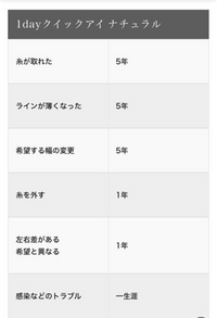 TCBで二重埋没の1dayクイックアイナチュラルをしたことがある人に質問です。 自分は2週間ほど前にTCBで上記の施術を行ったのですが、思っていたよりも幅が狭くやり直したいと考えています。直ぐにやり直すつもりは無いのですが、二重のラインが薄くなったりしてやり直す際に今の二重幅よりも広い二重幅でやり直して貰えるのでしょうか？

下の写真が保証の期間なのですが、希望する幅の変更と左右差がある希望...