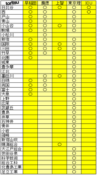 東京理科大の指定校推薦の質がかなり酷いと聞いたのですが、実際どうなのでしょうか？
実際、工業高校にまでばら撒いていているそうです。 当然、理科大の指定校は早慶の指定校を貰えなかった学生ばかりですし、さらに早慶がばら撒いていない中堅高校や工業ばかりだと、なんだかヤバく感じます。
東京理科大の留年率が高いのはもしかしたらこれらの質の悪い指定校推薦が原因なのですか？