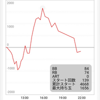 パチスログランベルムについて教えてください。

データカウンターの初当たり（当たり表示）？を80回ほど朝から引きました。

3500回転ほど回しました。 天井には1回も行かず、3回ほど最深部でも350Gまでで当たりました。

設定示唆は高設定示唆がたくさん出て3否定もあったのでおそらく456だと思われますが250回転までが一番当たりました。

エピボ2回の直撃1回もしました。

サモンズチャ...