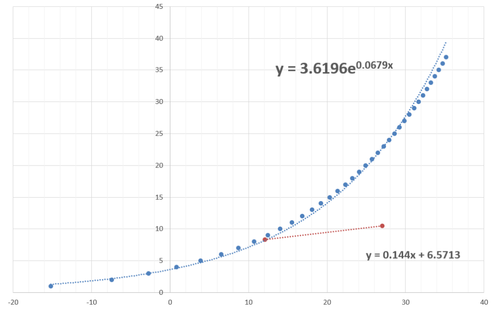 Excelで２つの近似曲線の交点を算出する方法を教えてください。 指数関数と1次関数の交点をExcelで算出する方法が知りたいです。