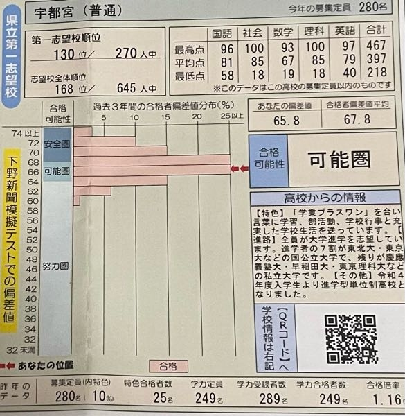 一月の下野模試の結果です。これで宇高合格できますでしょうか？またこの程度の... - Yahoo!知恵袋