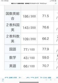 画像は高一1月の進研模試の結果です。
今から勉強すればどこの大学まで目指せますか？もちろん死ぬ気で努力すれば上限が無いことは分かっていますが、現実的な範囲内でお願いします。 国公立の大学への進学を希望しています。

因みに模試での判定は埼玉大学がA、千葉大学がB、北海道大学と大阪大学がCでした。(これらはとりあえず志望校に入力しただけで特に意味はありません。国公立の中で適当なものを選び...