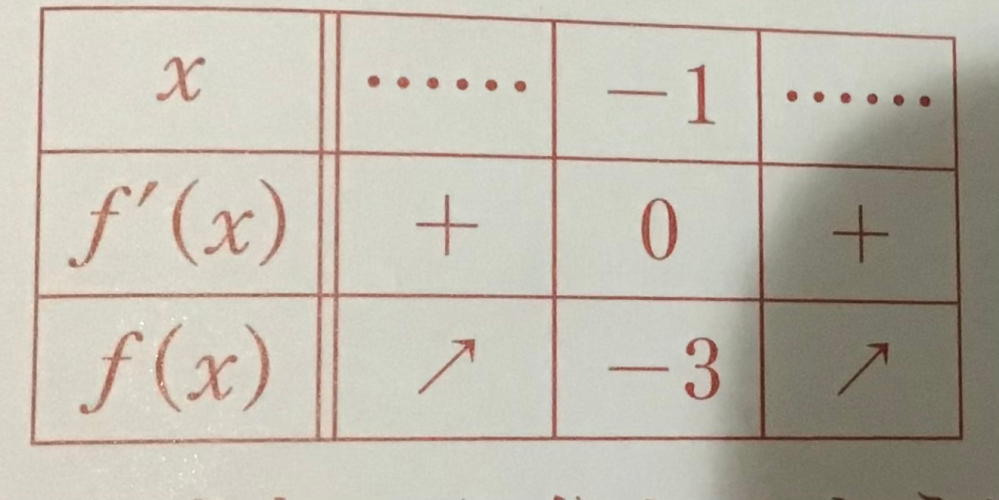 数学Ⅱの微分の分野についてです。 f(x)=2x^3+6x^2+6x-1 f'(x)=6x^2+12x+6=6(x+1)^2となり、 x=-1となると思います。 増減表は添付した写真の通りになるようですがなぜこの増え続ける状態になることがわかりますか？教えてください。 三次関数でxの解が1つの場合はこの通りになるという解釈であっていますか？