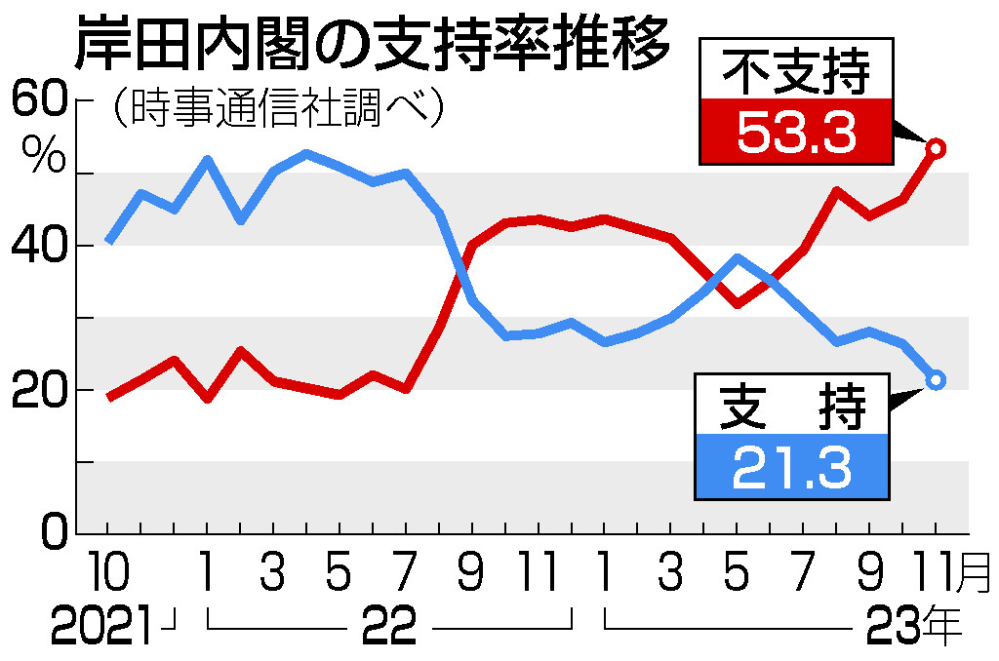 岸田内閣について質問です 2022年の半ば辺りから支持率と不支持率が逆転していますが、何があったのでしょうか？