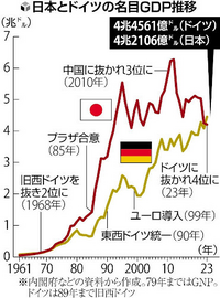 GDPでドイツに抜かれ4位って、そんなに恥ずかしいことですか？ 日本経済
 .
日本は2010年に中国に抜かれGDP世界3位になり、去年はドイツにも抜かれて4位になりました。 さらに、そう遠くない将来にインドに抜かれて5位にまで落ちてしまうのではないかと、懸念されているようです。

ですが、逆に言えば日本は1968年にアメリカに次いでGDP世界第2位となり、2010年に中国に抜かれる...