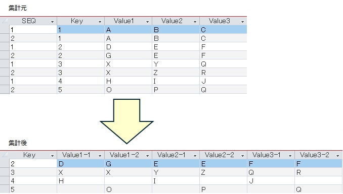 【SQLServerまたはAccess】 画像にあります集計元テーブルから、集計後を取得するSQLについて教えてください。 ■集計元テーブル ・SEQは一つのKeyに対して、1のみ、2のみ、1...