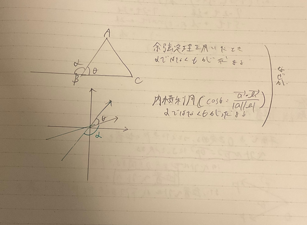 数学について至急お願いします。 少しズレた質問だと思うのですが、 余弦定理やベクトルの内積を用いた、なす角の求め方で なぜ下の写真の角度は出ないのですか？ 少し分かりにくいかもしれませんが、よろしくお願いします！