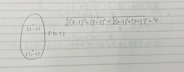 2点(1,-3) (1,-1)からの距離の和が4である点の軌跡を求めよという問題です。 距離の和が4であるから頂点は、、、 と求めてもいいんですが、私はよくある軌跡の求め方で求めてみようと思いました。 点をP(X,Y)として、方程式を立ててみましたがこれでは両辺を二乗してもルートが消えず計算ができません。 どうすればいいですか。