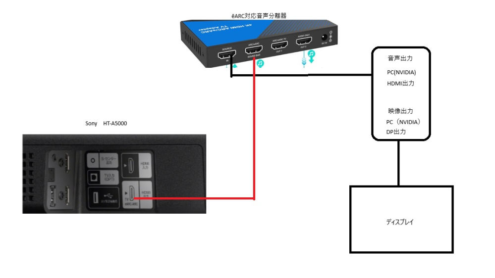 PCとサウンドバーの接続について質問です。 自作PCにsonyサウンドバーHT-A5000を接続して使用したいのですが モニターがeARC対応でないためeARCに対応した下記URLの音声分離器を購入しました。 https://www.amazon.co.jp/dp/B0BJPL6VWF?psc=1&ref=ppx_yo2ov_dt_b_product_details 図のように接続をしてみましたが、音が鳴らなくて困っています。 PCから映像はDPポートでモニタに接続し、出力できています。 音声はPCから音声分離器のSourceに入れ、eARC Soundbarと書いているところから 出力、HT-A5000のeARCと書かれたHDMI出力に挿しています。 HDMI入力側にも挿してみましたがダメでした。 音声分離器のユーザーレビューには似た環境でできている人はいるので 配線が間違えているのかと思っています。 本来の使用方法ではないので情報が少なく、教えていただきたいです。 よろしくお願いいたします。