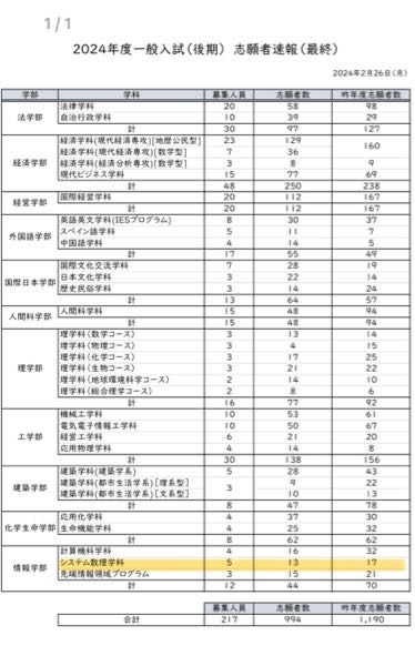 神奈川大学の後期受験について、マーカーのシステム数理学科は募集人員が5人となっていますが、これは少なくとも5人は合格者が出るという事なんですか？