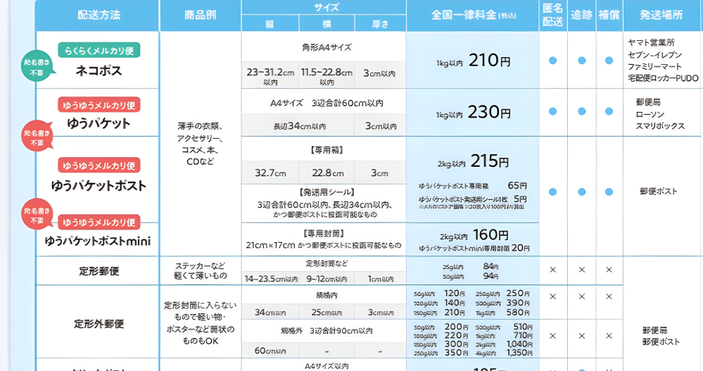 メルカリで販売するネイル̗̀パーツ̖́の梱包方法について質問です