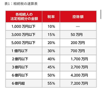 法定相続人でない人（他人）に全ての遺産が渡る場合、相続税の計算は、遺産全額に下表の税率をかけ、それに2割加わったものが税金の対象という認識であっていますでしょうか。 