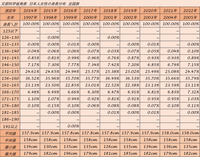 文部科学省が発表している日本人の身長の全国分布表です。
女性の身長171cmは非常に高身長ですか？ 