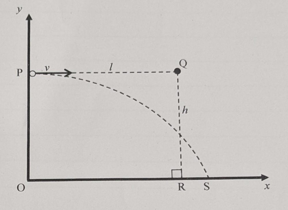鉛直面内にxy軸をとって、点P(0,h)から質量mの小球AをQの方へ初速度vで投げるのと同時に、点Q (l,h)から質量Mの小球を自由落下させたら、2球は衝突して一体となり、x軸上の 点Sに落下した。 重力加速度の大きさをgとする。 ① 一体になってからSに達するまでの時間を求めなさい。 ② RSは何メートルか求めなさい。 解答解説お願いします