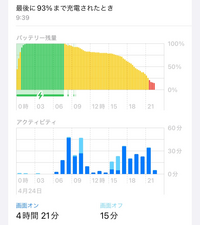 iPhone14で、バッテリー容量87%です。腹が早くて困ってます。このくらいが普通なのでしょうか。 