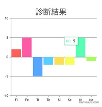 MBTIについてです。

INFJとENFJが出やすく、どちらが当てはまってるのかよくわからないので、心理機能診断をしたらこのような結果になりました。 心理機能診断結果の見方が分からないので、INFJとENFJのどちらがより当てはまっているか教えて下さい。